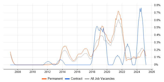 Job vacancy trend for Front-End Engineer (Client-Side Engineer) in Oxfordshire Job vacancy trend for Front-End Engineer (Client-Side Engineer) in Oxfordshire