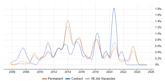 Job vacancy trend for Front-End Web Developer (Client-Side Web Developer) in Oxfordshire