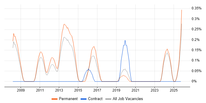 F# job vacancy trend in Oxfordshire