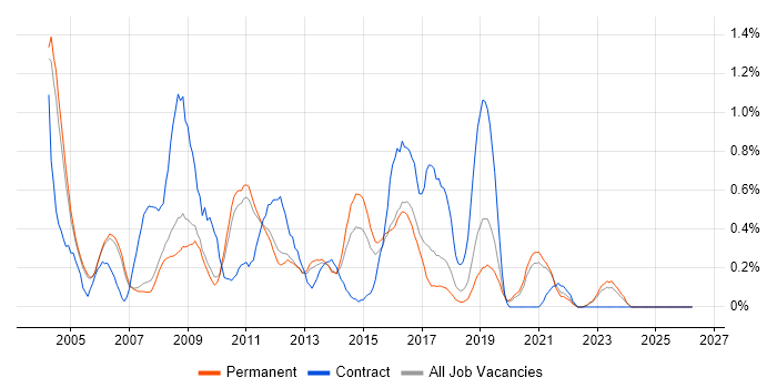 FTP job vacancy trend in Oxfordshire
