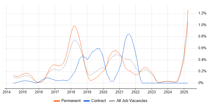 Job vacancy trend for Full-Stack C# Developer in Oxfordshire