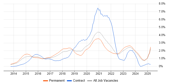 Job vacancy trend for Full-Stack Developer in Oxfordshire Job vacancy trend for Full-Stack Developer in Oxfordshire
