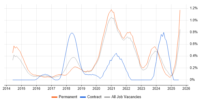 Job vacancy trend for Full-Stack Engineer in Oxfordshire Job vacancy trend for Full-Stack Engineer in Oxfordshire