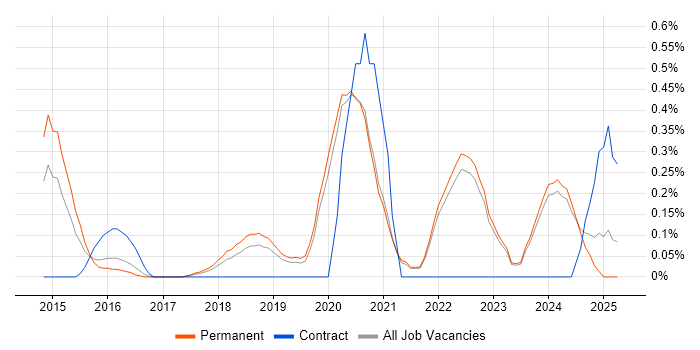 Job vacancy trend for Full-Stack Python Developer in Oxfordshire Job vacancy trend for Full-Stack Python Developer in Oxfordshire