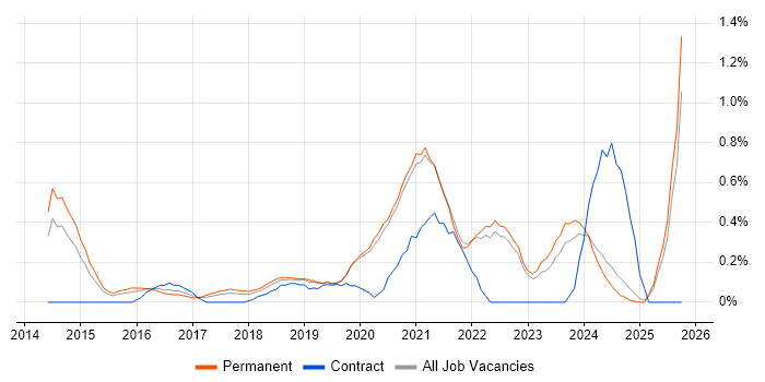 Full-Stack Software Engineer job vacancy trend in Oxfordshire