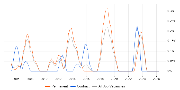 Functional Analyst job vacancy trend in Oxfordshire