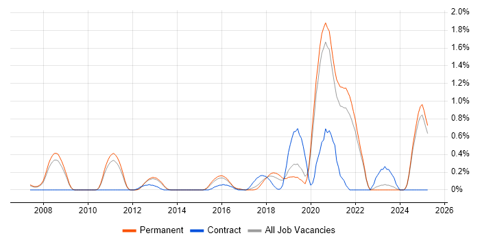 Job vacancy trend for Functional Programming in Oxfordshire Job vacancy trend for Functional Programming in Oxfordshire