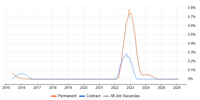Functional Safety job vacancy trend in Oxfordshire