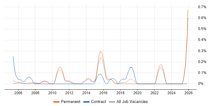 Fund Management job vacancy trend in Oxfordshire