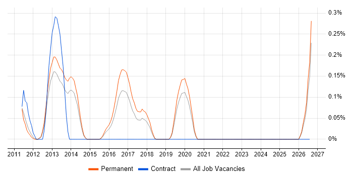 Fuzz Testing job vacancy trend in Oxfordshire