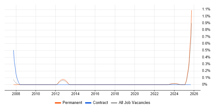 GAAP job vacancy trend in Oxfordshire
