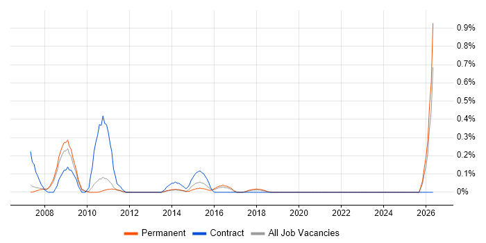 Games Tester job vacancy trend in Oxfordshire