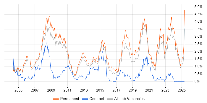 Job vacancy trend for Games in Oxfordshire Job vacancy trend for Games in Oxfordshire