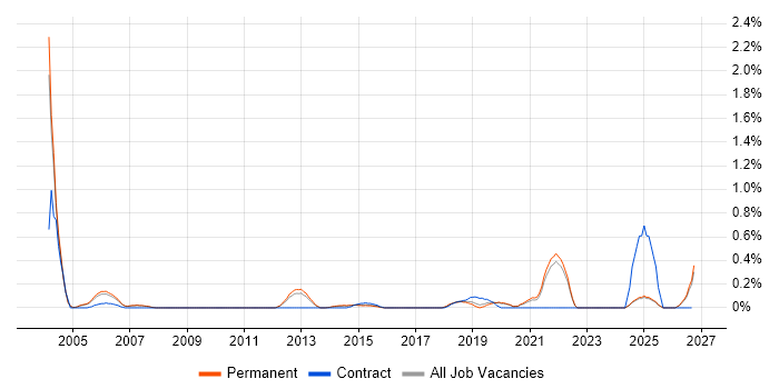 GAMP job vacancy trend in Oxfordshire