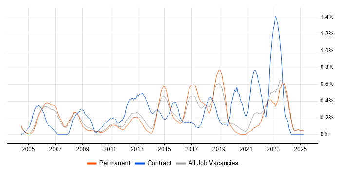 Job vacancy trend for GAP Analysis in Oxfordshire