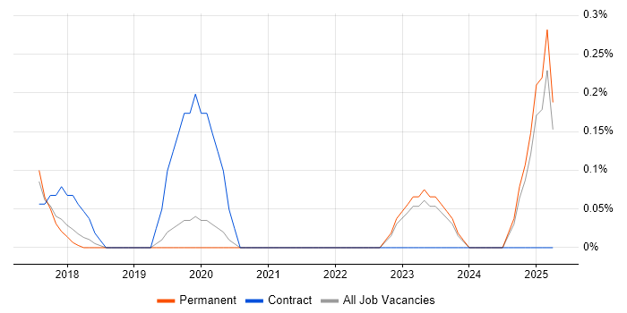 Job vacancy trend for GCP Engineer in Oxfordshire Job vacancy trend for GCP Engineer in Oxfordshire