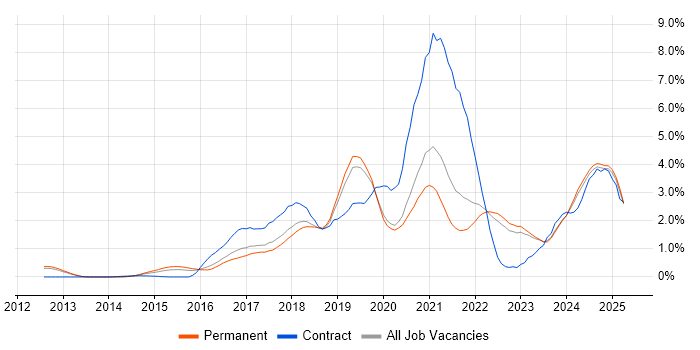 Job vacancy trend for GCP in Oxfordshire Job vacancy trend for GCP in Oxfordshire