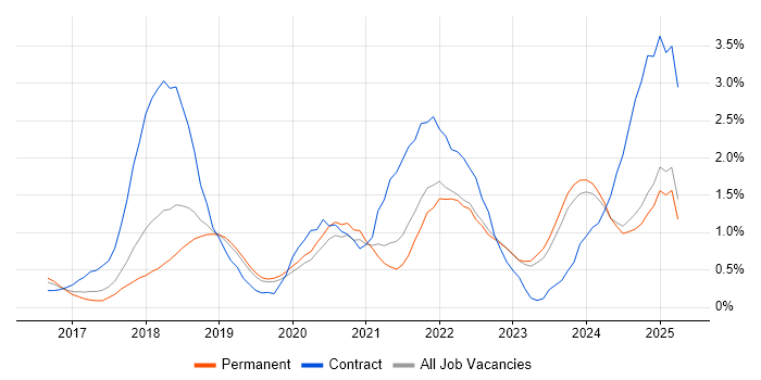 Job vacancy trend for GDPR in Oxfordshire Job vacancy trend for GDPR in Oxfordshire