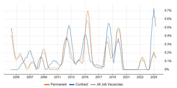 Job vacancy trend for General Ledger in Oxfordshire Job vacancy trend for General Ledger in Oxfordshire