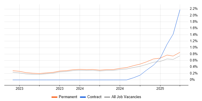 Job vacancy trend for Generative AI in Oxfordshire Job vacancy trend for Generative AI in Oxfordshire