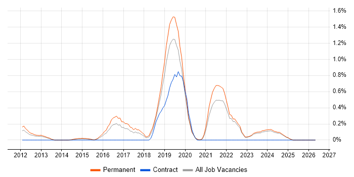 Genomics job vacancy trend in Oxfordshire