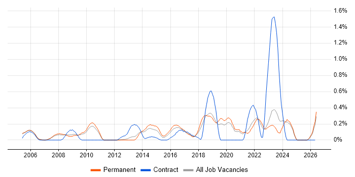 Geospatial Data job vacancy trend in Oxfordshire