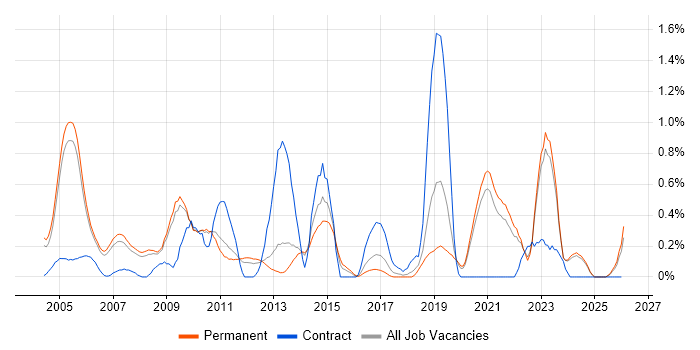 German Language job vacancy trend in Oxfordshire