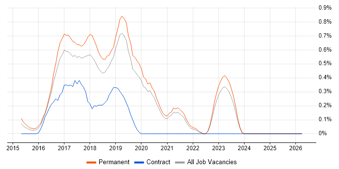 Gherkin job vacancy trend in Oxfordshire