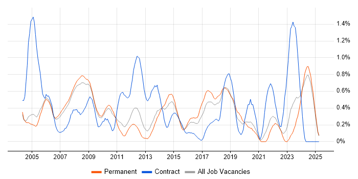 Job vacancy trend for GIS in Oxfordshire Job vacancy trend for GIS in Oxfordshire