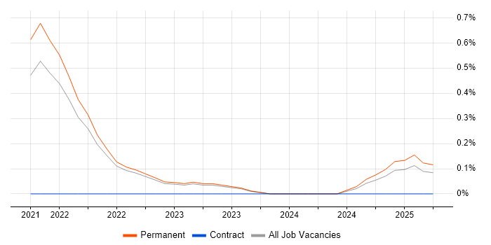Job vacancy trend for GitHub Actions in Oxfordshire