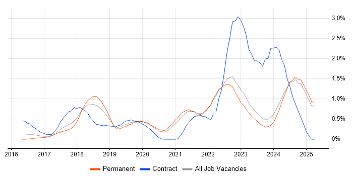 Job vacancy trend for GitLab in Oxfordshire Job vacancy trend for GitLab in Oxfordshire