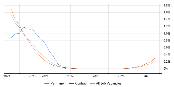 GitOps job vacancy trend in Oxfordshire