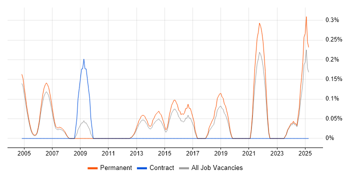 Job vacancy trend for Global Marketing in Oxfordshire Job vacancy trend for Global Marketing in Oxfordshire