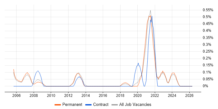 GMP job vacancy trend in Oxfordshire