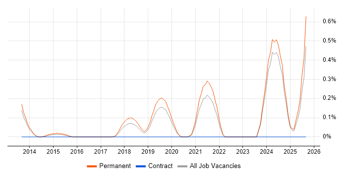 GNSS job vacancy trend in Oxfordshire