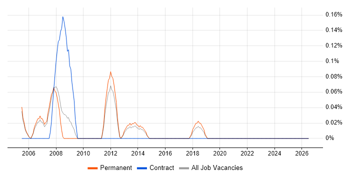 GNVQ job vacancy trend in Oxfordshire