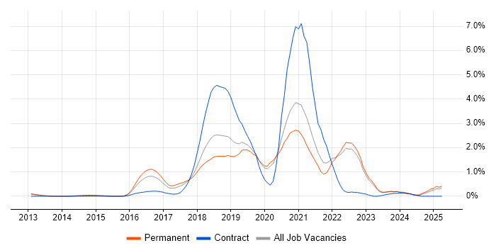 Job vacancy trend for Go in Oxfordshire Job vacancy trend for Go in Oxfordshire