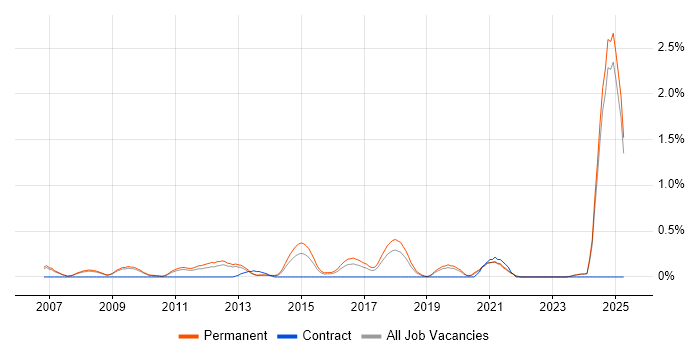 Job vacancy trend for Google Ads in Oxfordshire
