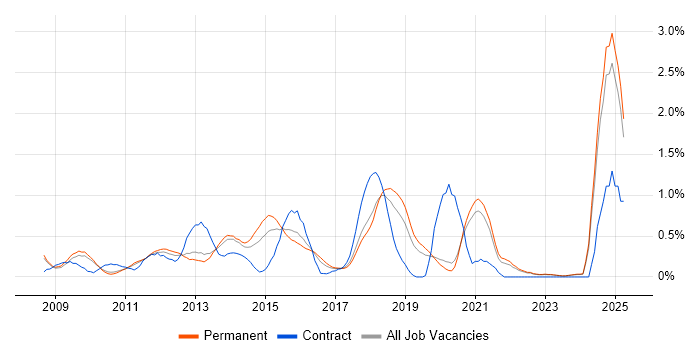 Job vacancy trend for Google Analytics in Oxfordshire