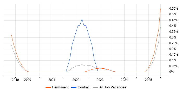 Job vacancy trend for Google Data Studio in Oxfordshire Job vacancy trend for Google Data Studio in Oxfordshire