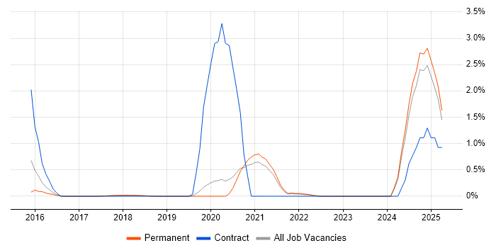 Job vacancy trend for Google Tag Manager in Oxfordshire