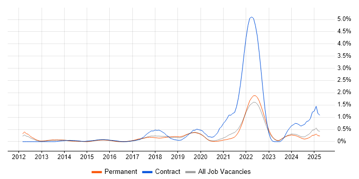 Job vacancy trend for Google Workspace in Oxfordshire