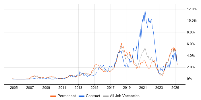 Job vacancy trend for Google in Oxfordshire Job vacancy trend for Google in Oxfordshire