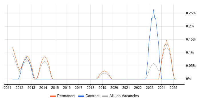 Job vacancy trend for GPFS in Oxfordshire