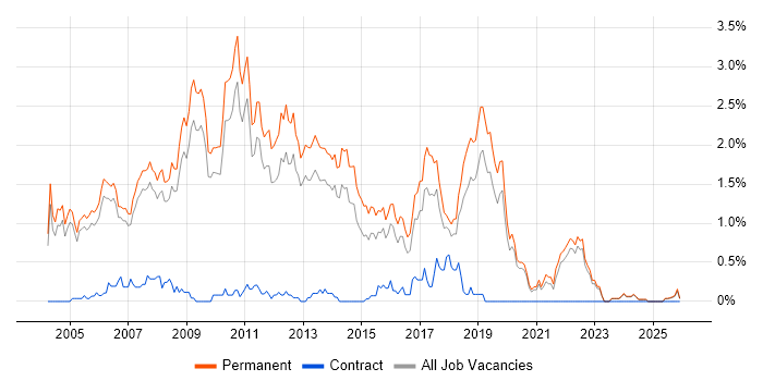 Graduate Developer job vacancy trend in Oxfordshire