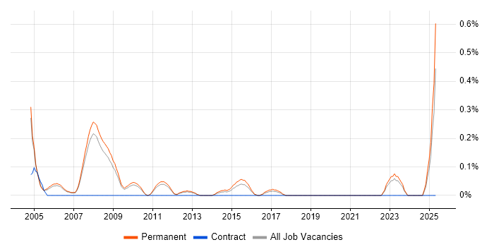 Job vacancy trend for Graduate IT Analyst in Oxfordshire