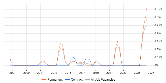 Graduate IT Engineer job vacancy trend in Oxfordshire