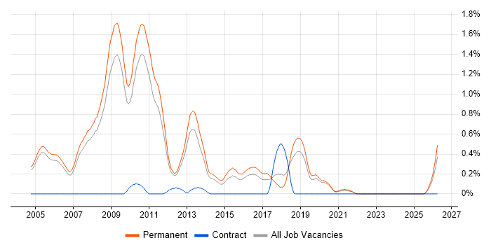Graduate Java Developer job vacancy trend in Oxfordshire