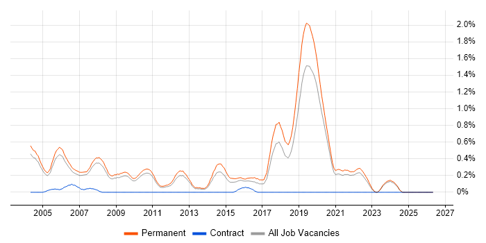Graduate Software Engineer job vacancy trend in Oxfordshire