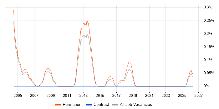 Graduate Systems Engineer job vacancy trend in Oxfordshire